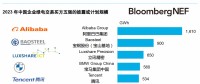 2023年中國(guó)企業(yè)綠電交易排行榜