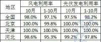 2023年10月全國新能源并網(wǎng)消納情況