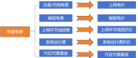 電量電費（一）：上網(wǎng)電價的演化