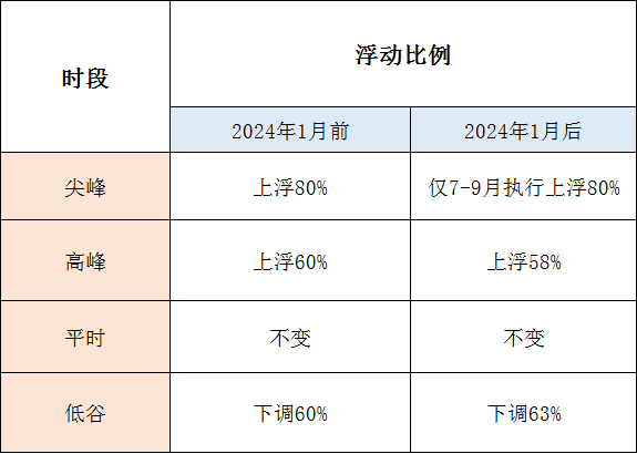 1月1日起執(zhí)行！帶你讀懂福建最新分時電價政策→