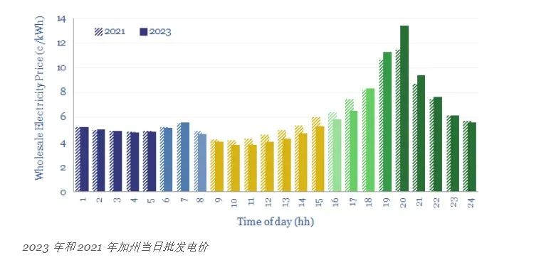 峰谷分時電價