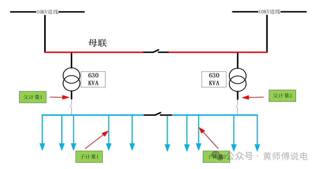 計(jì)量與結(jié)算（五）：多表計(jì)量結(jié)構(gòu)與虛擬表計(jì)