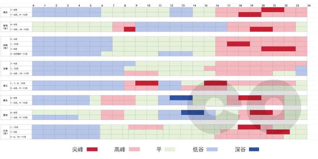 調(diào)整分時電價 午間雙低谷