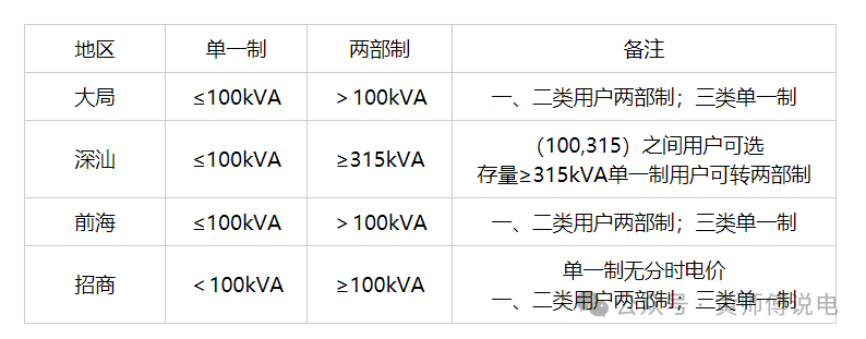 深圳的負(fù)荷率 負(fù)荷率激勵