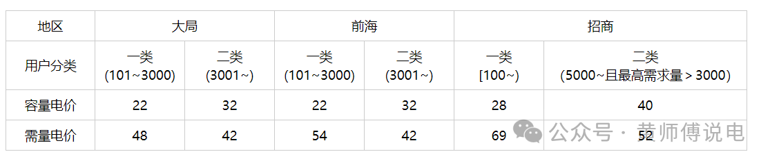 深圳的負(fù)荷率 負(fù)荷率激勵