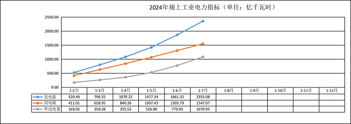 全社會(huì)用電量